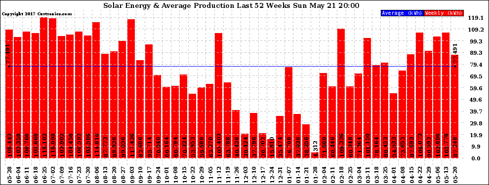 Solar PV/Inverter Performance Weekly Solar Energy Production Last 52 Weeks