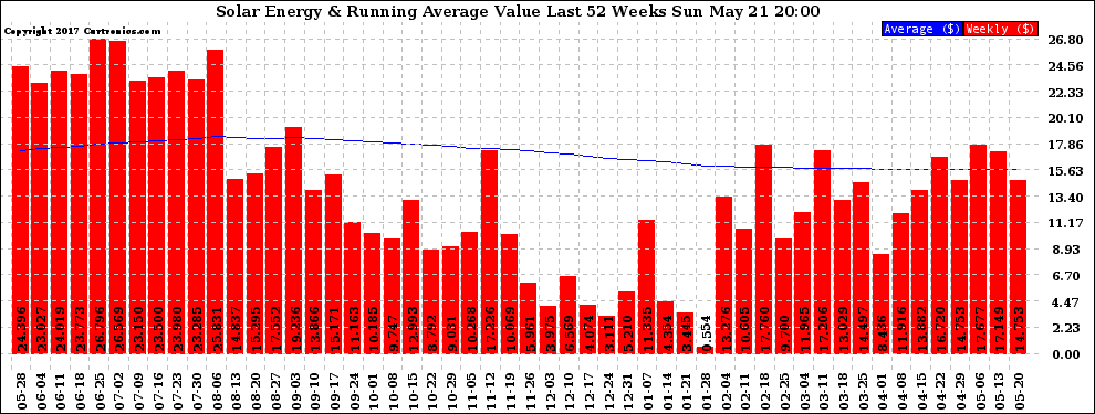 Solar PV/Inverter Performance Weekly Solar Energy Production Value Running Average Last 52 Weeks