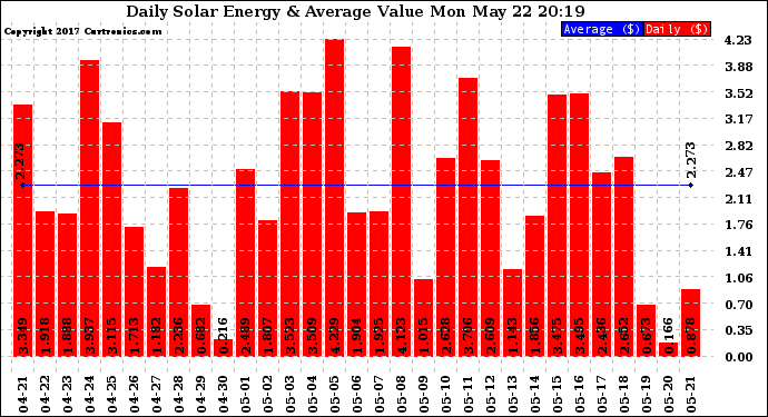 Solar PV/Inverter Performance Daily Solar Energy Production Value