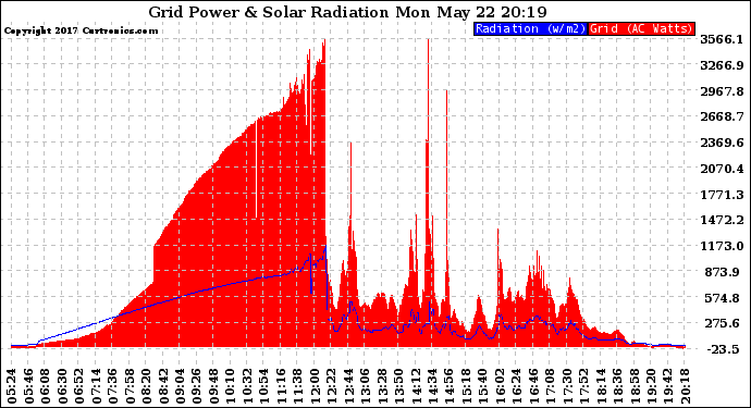 Solar PV/Inverter Performance Grid Power & Solar Radiation