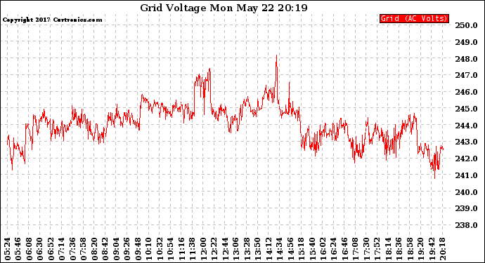 Solar PV/Inverter Performance Grid Voltage