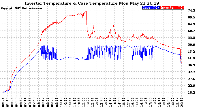 Solar PV/Inverter Performance Inverter Operating Temperature