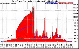 Solar PV/Inverter Performance West Array Power Output & Solar Radiation