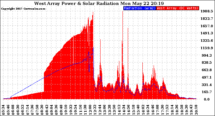 Solar PV/Inverter Performance West Array Power Output & Solar Radiation