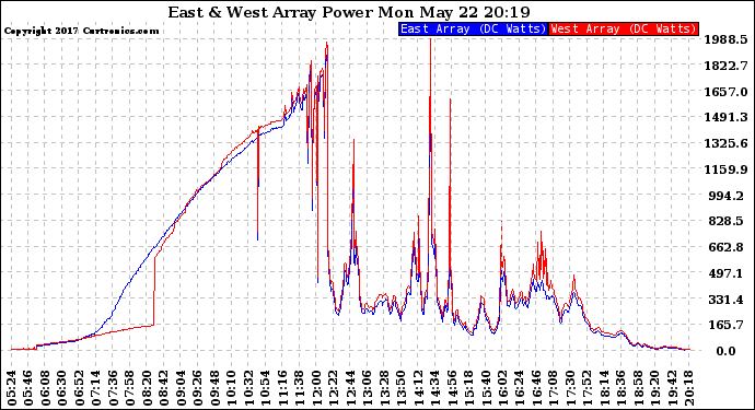 Solar PV/Inverter Performance Photovoltaic Panel Power Output