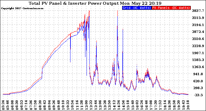 Solar PV/Inverter Performance PV Panel Power Output & Inverter Power Output