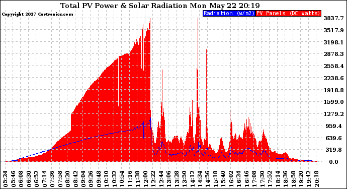 Solar PV/Inverter Performance Total PV Panel Power Output & Solar Radiation