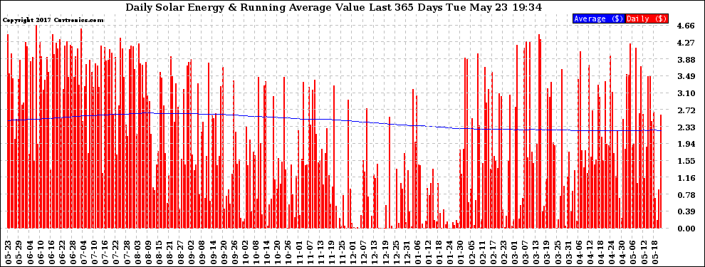 Solar PV/Inverter Performance Daily Solar Energy Production Value Running Average Last 365 Days