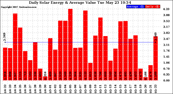 Solar PV/Inverter Performance Daily Solar Energy Production Value