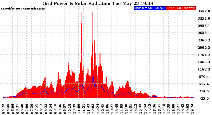 Solar PV/Inverter Performance Grid Power & Solar Radiation