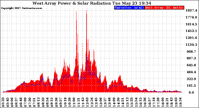 Solar PV/Inverter Performance West Array Power Output & Solar Radiation