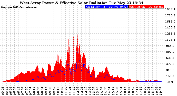 Solar PV/Inverter Performance West Array Power Output & Effective Solar Radiation