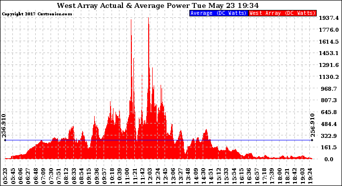 Solar PV/Inverter Performance West Array Actual & Average Power Output