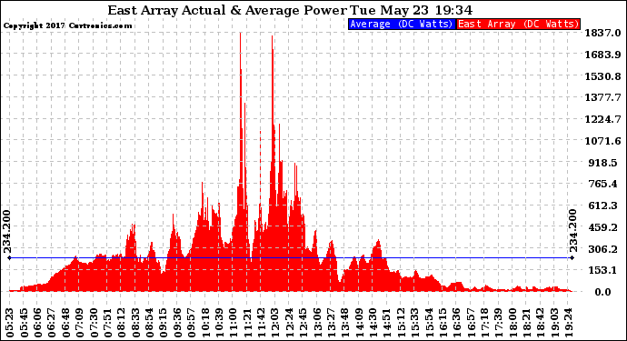 Solar PV/Inverter Performance East Array Actual & Average Power Output