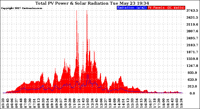 Solar PV/Inverter Performance Total PV Panel Power Output & Solar Radiation