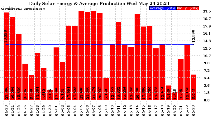 Solar PV/Inverter Performance Daily Solar Energy Production