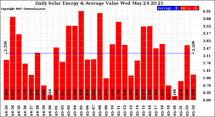 Solar PV/Inverter Performance Daily Solar Energy Production Value