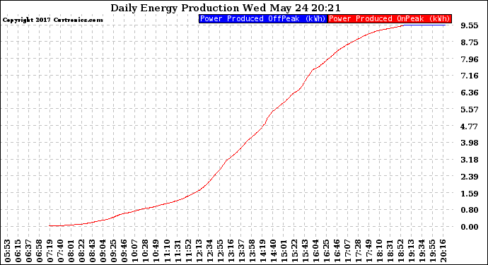 Solar PV/Inverter Performance Daily Energy Production