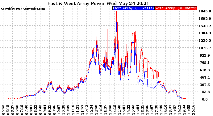 Solar PV/Inverter Performance Photovoltaic Panel Power Output