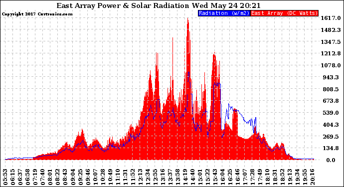 Solar PV/Inverter Performance East Array Power Output & Solar Radiation