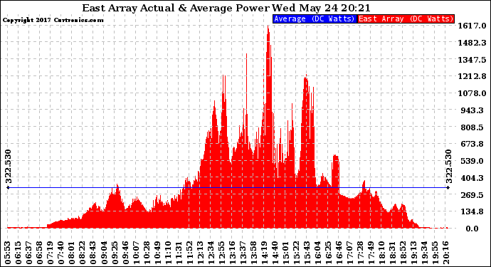 Solar PV/Inverter Performance East Array Actual & Average Power Output