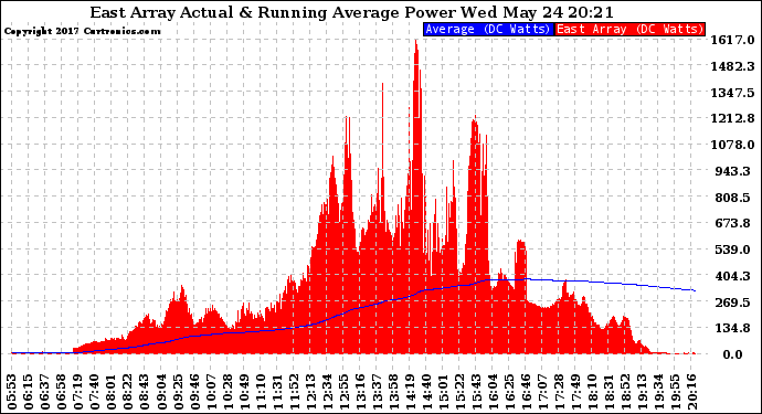 Solar PV/Inverter Performance East Array Actual & Running Average Power Output