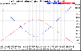 Solar PV/Inverter Performance Sun Altitude Angle & Sun Incidence Angle on PV Panels