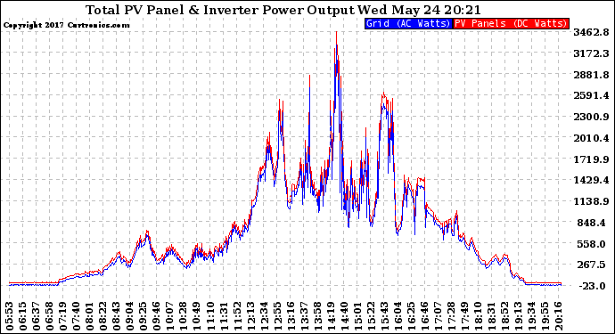 Solar PV/Inverter Performance PV Panel Power Output & Inverter Power Output