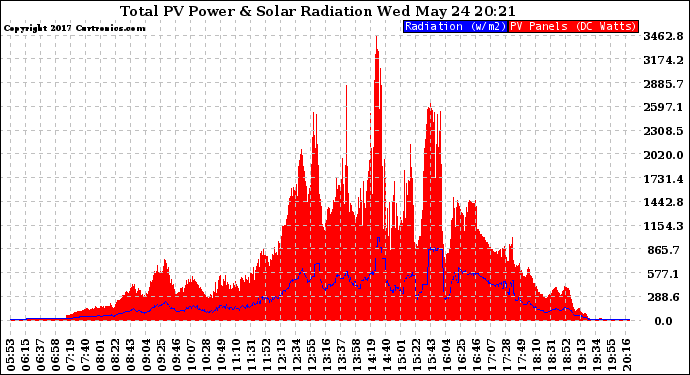 Solar PV/Inverter Performance Total PV Panel Power Output & Solar Radiation