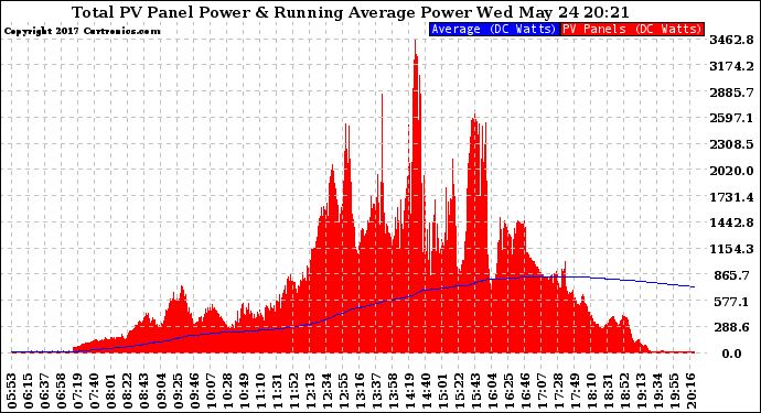 Solar PV/Inverter Performance Total PV Panel & Running Average Power Output