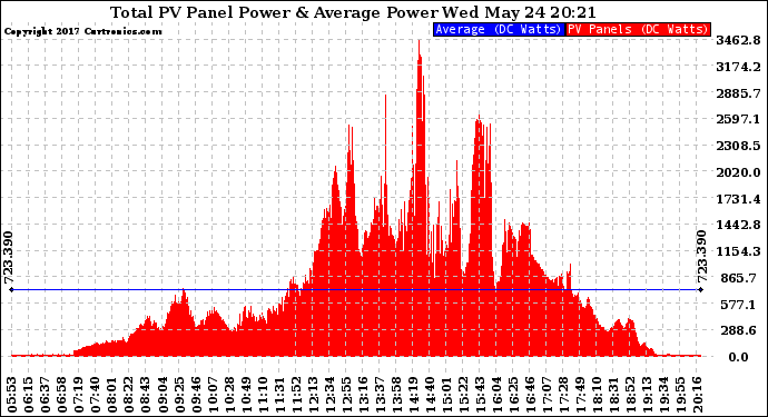 Solar PV/Inverter Performance Total PV Panel Power Output