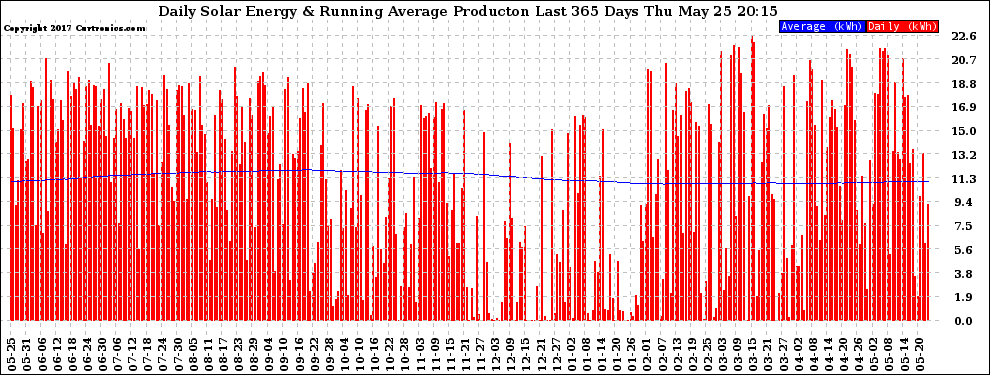 Solar PV/Inverter Performance Daily Solar Energy Production Running Average Last 365 Days