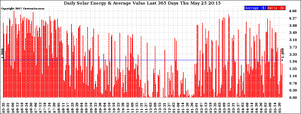 Solar PV/Inverter Performance Daily Solar Energy Production Value Last 365 Days