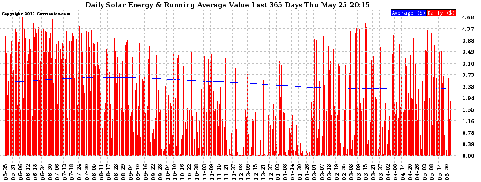 Solar PV/Inverter Performance Daily Solar Energy Production Value Running Average Last 365 Days