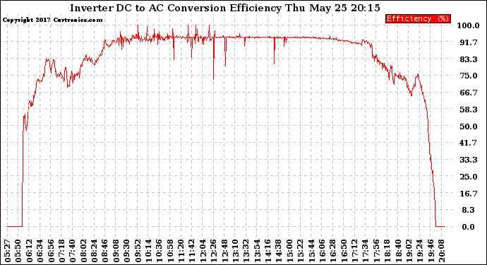 Solar PV/Inverter Performance Inverter DC to AC Conversion Efficiency