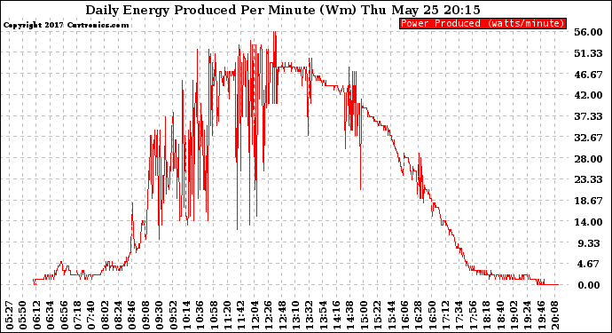 Solar PV/Inverter Performance Daily Energy Production Per Minute