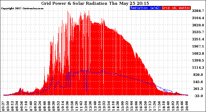 Solar PV/Inverter Performance Grid Power & Solar Radiation