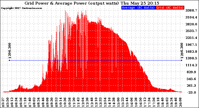 Solar PV/Inverter Performance Inverter Power Output