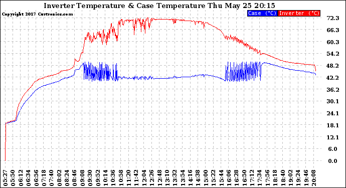 Solar PV/Inverter Performance Inverter Operating Temperature