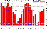 Solar PV/Inverter Performance Monthly Solar Energy Production Running Average