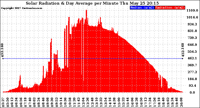 Solar PV/Inverter Performance Solar Radiation & Day Average per Minute