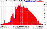 Solar PV/Inverter Performance Solar Radiation & Effective Solar Radiation per Minute