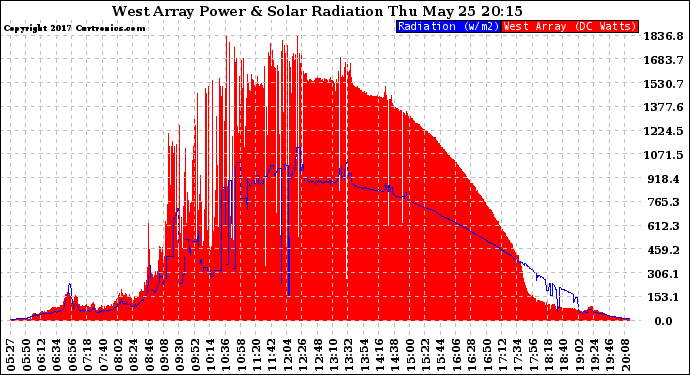 Solar PV/Inverter Performance West Array Power Output & Solar Radiation