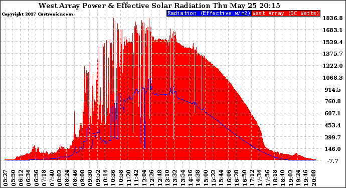 Solar PV/Inverter Performance West Array Power Output & Effective Solar Radiation