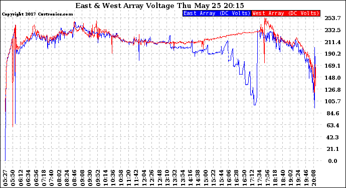 Solar PV/Inverter Performance Photovoltaic Panel Voltage Output