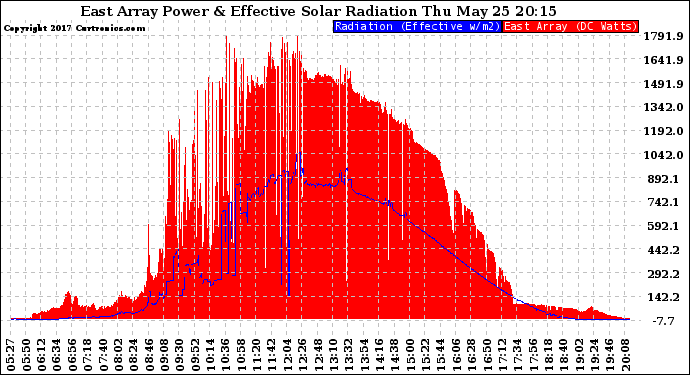 Solar PV/Inverter Performance East Array Power Output & Effective Solar Radiation