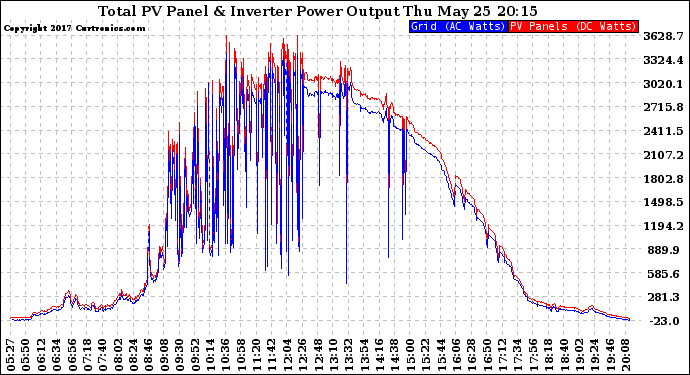 Solar PV/Inverter Performance PV Panel Power Output & Inverter Power Output