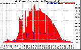 Solar PV/Inverter Performance Total PV Panel Power Output & Solar Radiation