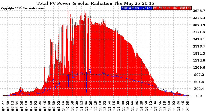 Solar PV/Inverter Performance Total PV Panel Power Output & Solar Radiation