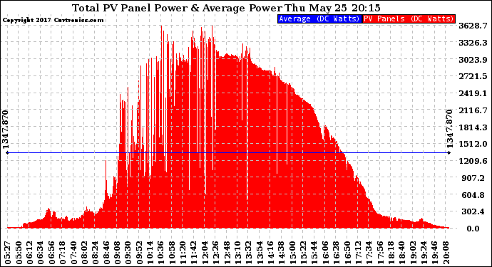 Solar PV/Inverter Performance Total PV Panel Power Output